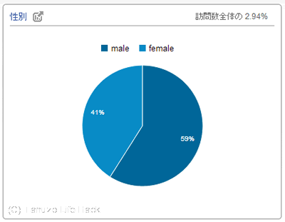 Webサイト訪問者の性別